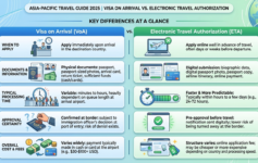 A side-by-side comparison infographic web layout highlighting 5 key differences between a Visa on Arrival (VoA) and an Electronic Travel Authorization (ETA), detailing application timing, documents required, processing speeds, approval certainty, and overall fees