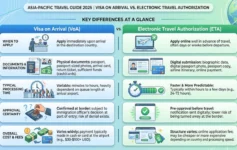 Infographic comparing Visa on Arrival and ETA across application timing, documents, processing speed, approval certainty, and fees.