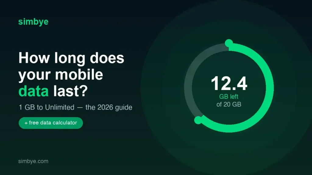 Dark green Simbye eSIM blog hero graphic with a circular progress ring showing 12.4 GB left out of 20 GB, promoting a free data calculator