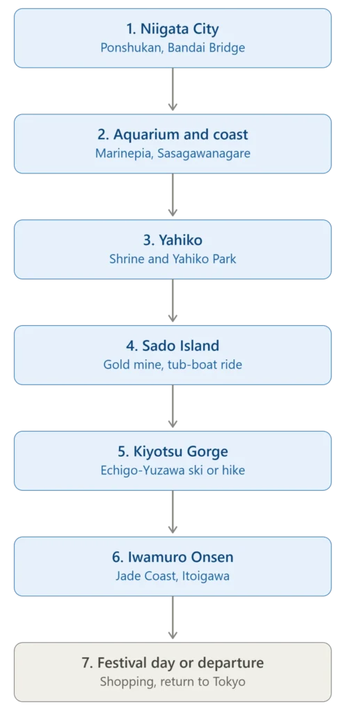Niigata travel roadmap showing a day-by-day itinerary of top Niigata tourist places and the best time to visit Niigata